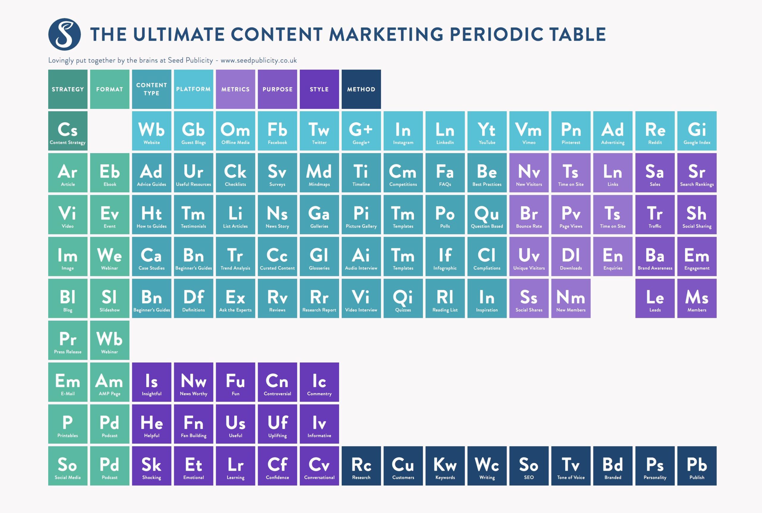 File:Content Marketing Periodic Table.png - the periodic of the elements of the periodic