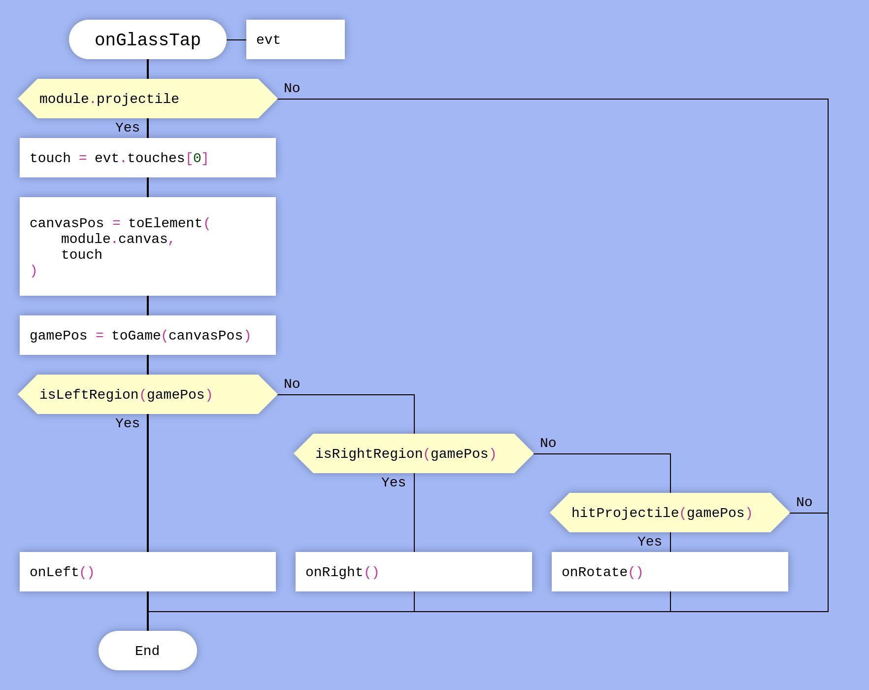 File:OnGlassTap JavaScript function.png - a diagram of a program with a program
