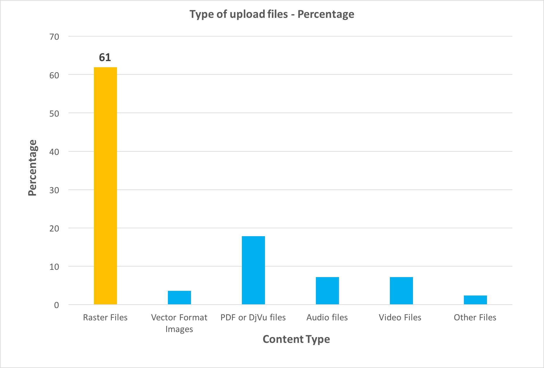 File:Structured Media Commons Survey 2017 Findings - Type of Upload Files.png - a bar chart showing