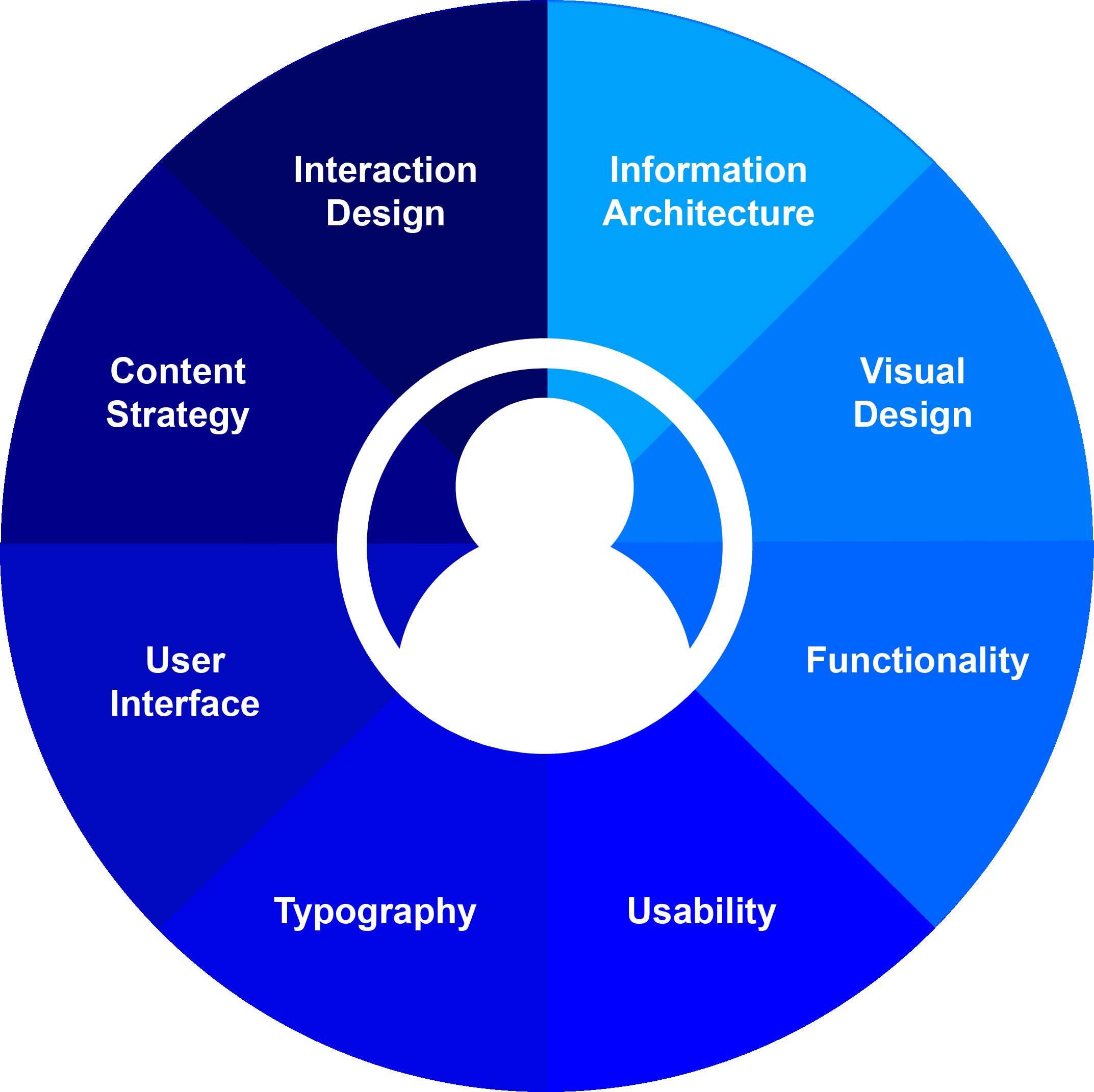 UX Design - the circle with the four components of the user interface